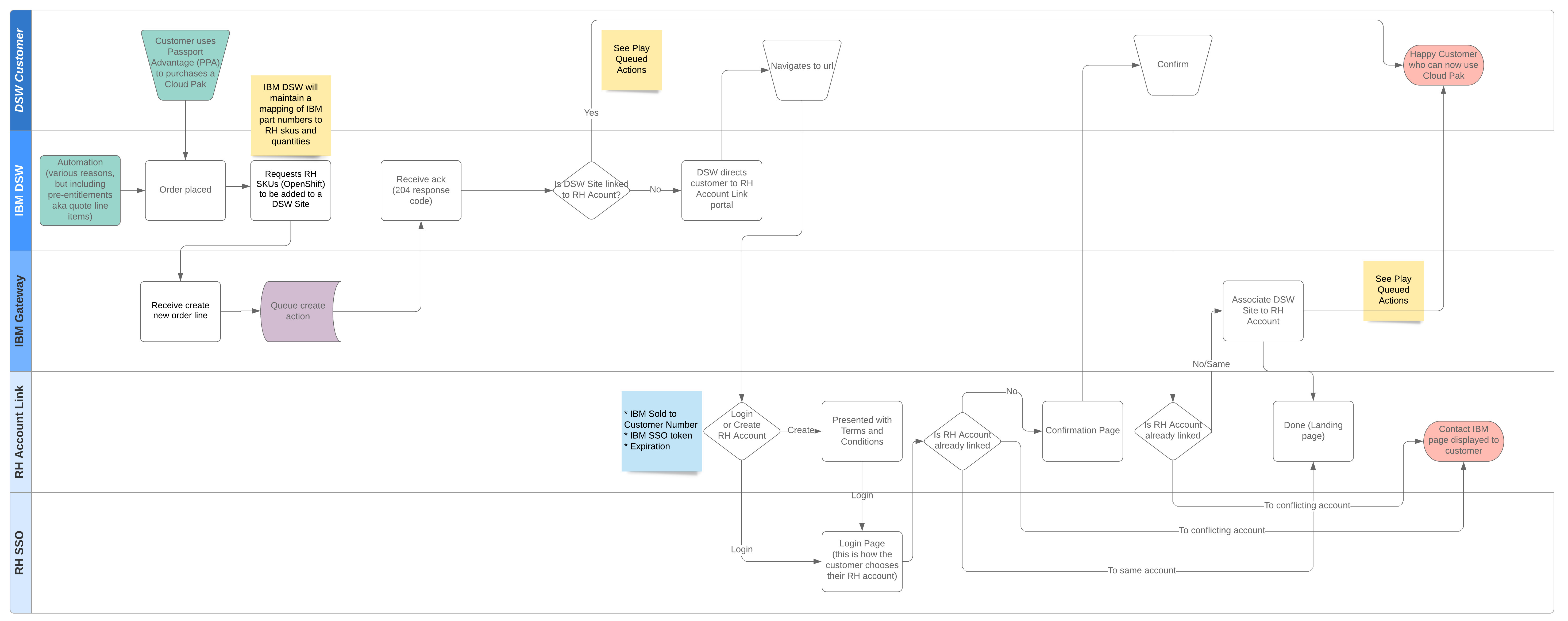 Journey mapping