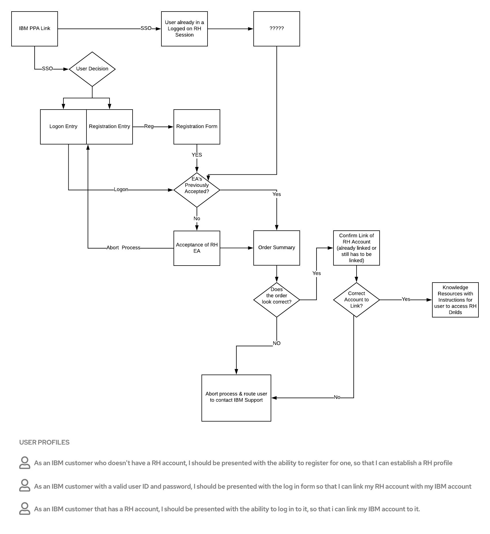 User flow